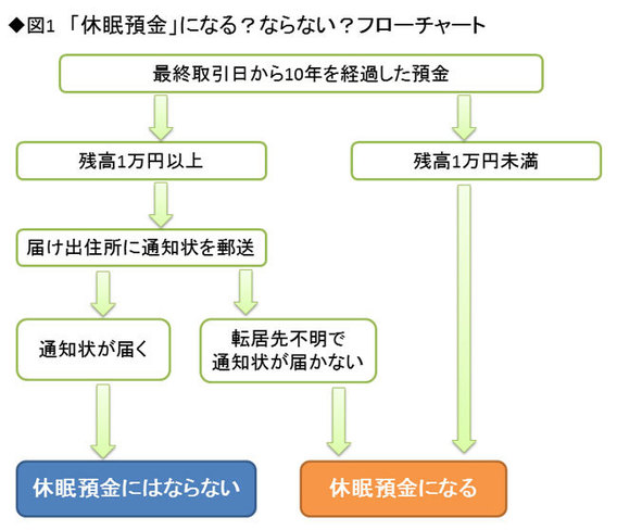 「休眠預金」