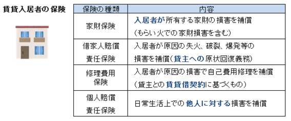 ・・損害保険・・住まい