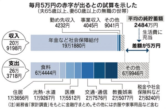 老後資金はいくら必要？