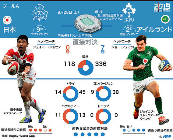 【ラグビーW杯】　第2戦も日本勝利‼